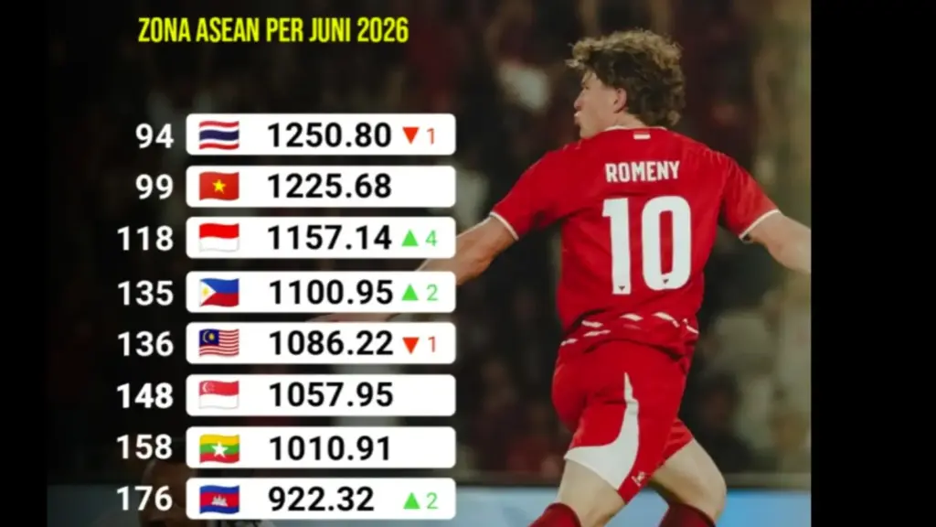 Ranking FIFA Timnas Indonesia Naik ke Peringkat 118